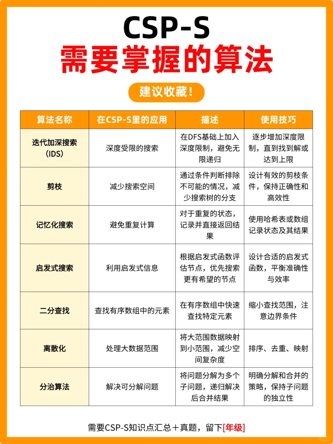 CSP-S需要掌握的算法