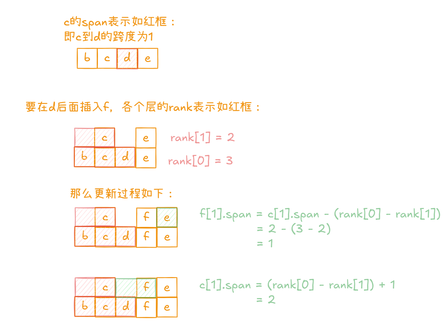 使用Go复刻skiplist核心功能