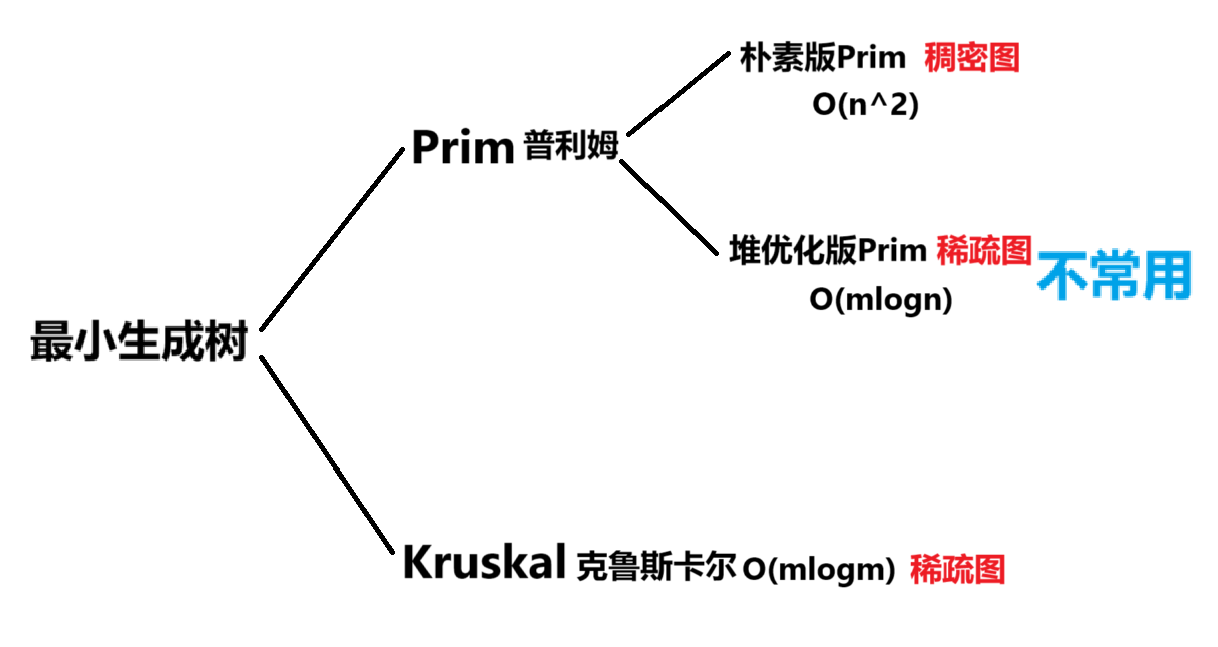 【最小生成树】