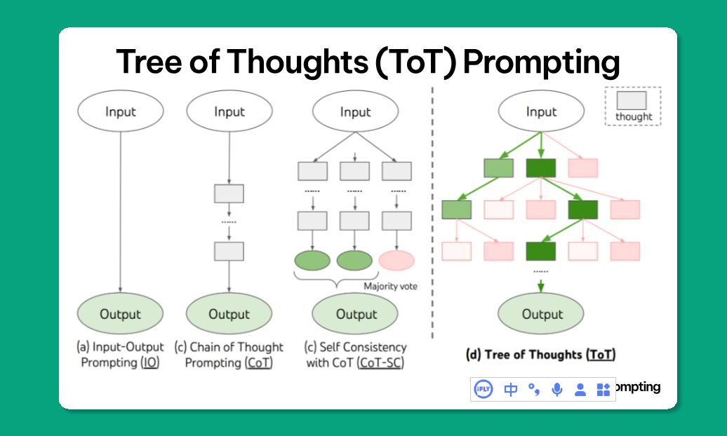 IO、CoT、CoT-SC、ToT路径图对比