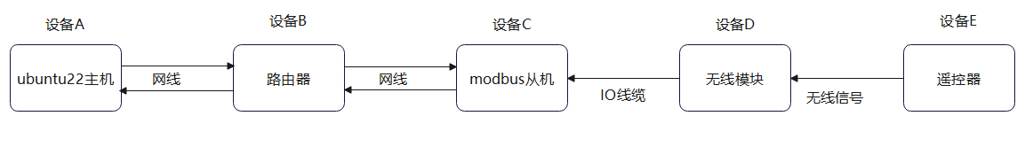 記錄一次大炮打蚊子的modbustcp通訊連線異常問題