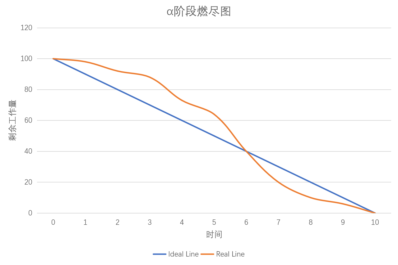 Alpha迭代階段——第七週Scrum Meeting記錄