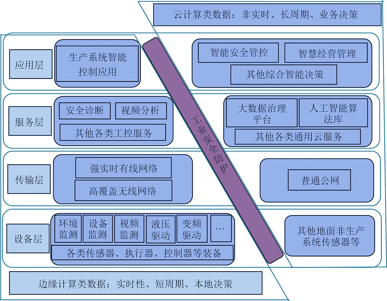 水倉水位異常識別智慧礦山一體機石礦堵塞識別智慧礦山業務中的雲邊端協同架構設計