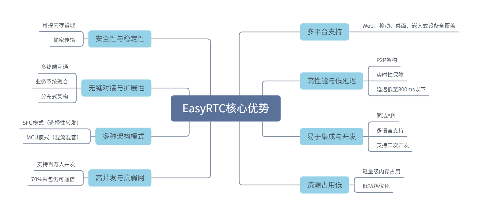 EasyRTC核心优势.png