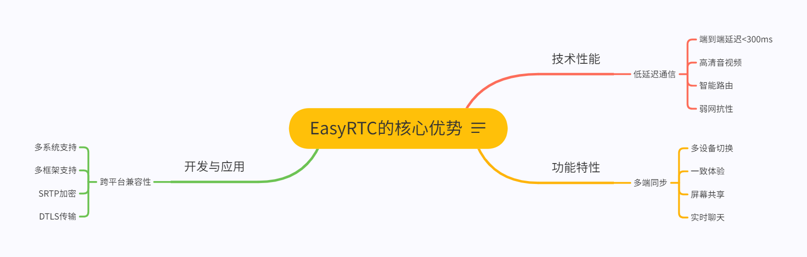 EasyRTC的核心优势.png