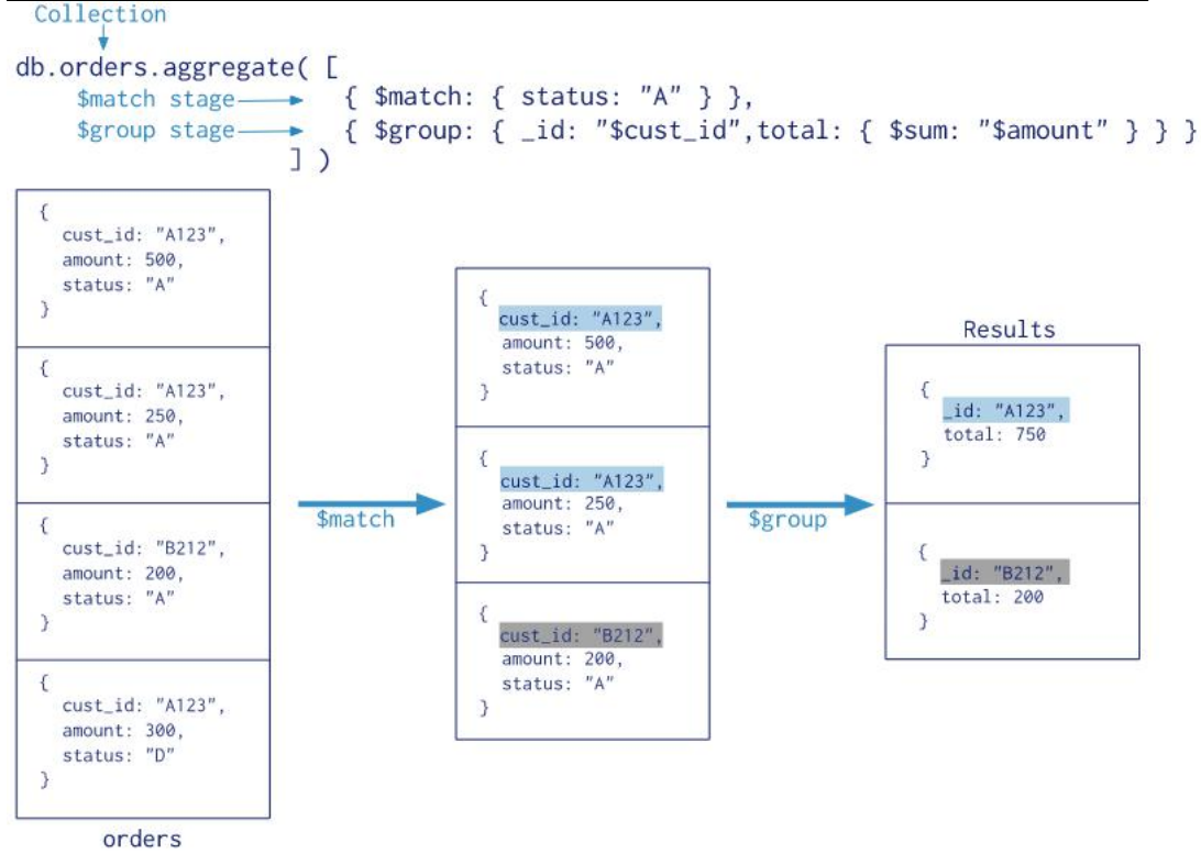 MongoDB聚合查询