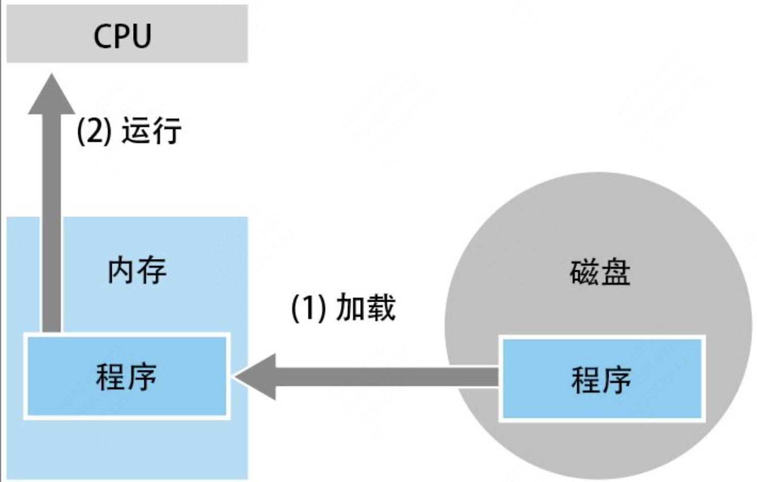 程序是怎样跑起来的