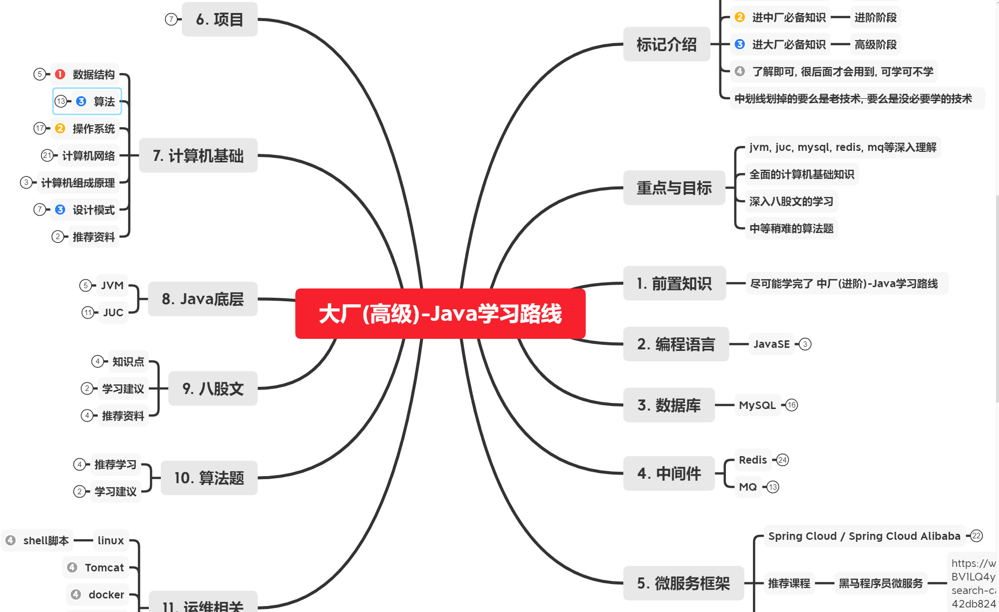 大厂SSP的Java学习路线