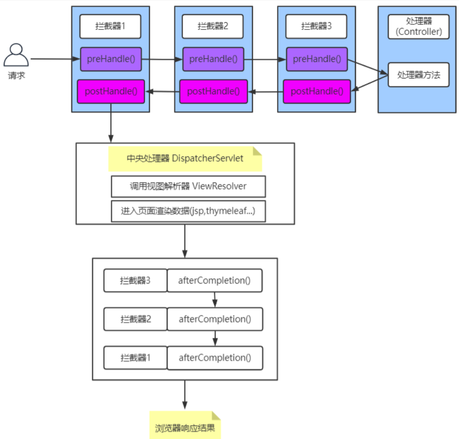 Java框架 —— SpringMVC