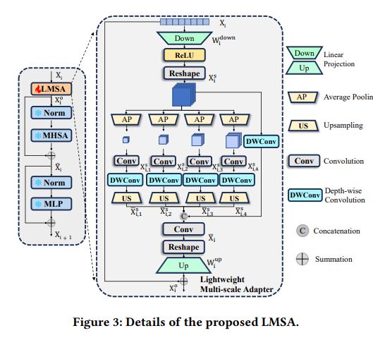 Multi-Scale and Detail-Enhanced Segment Anything-1-LMSA-轻量级多尺度适配器