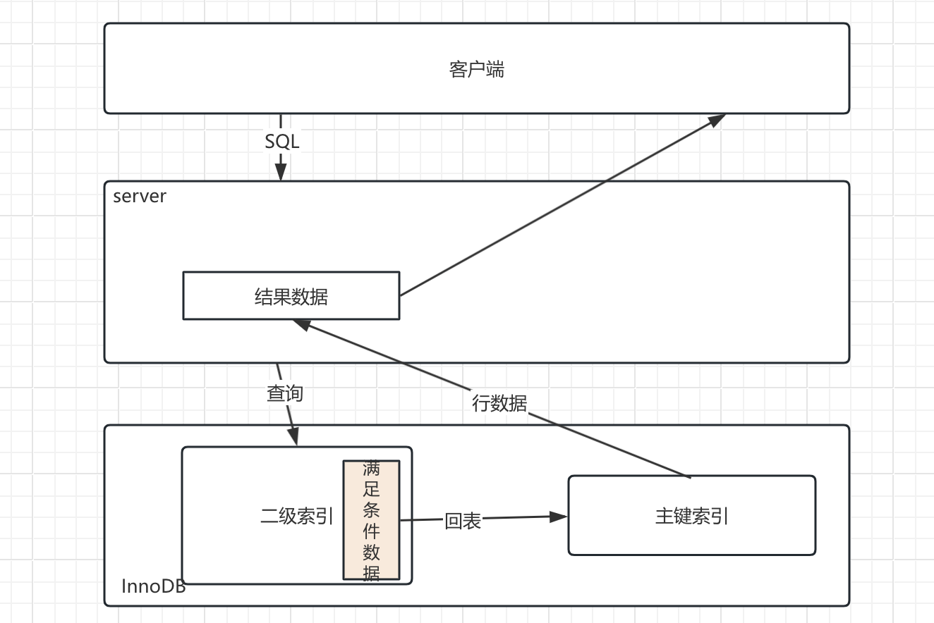 sql索引优化