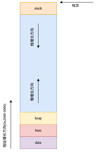 STM32的内存（堆和栈）