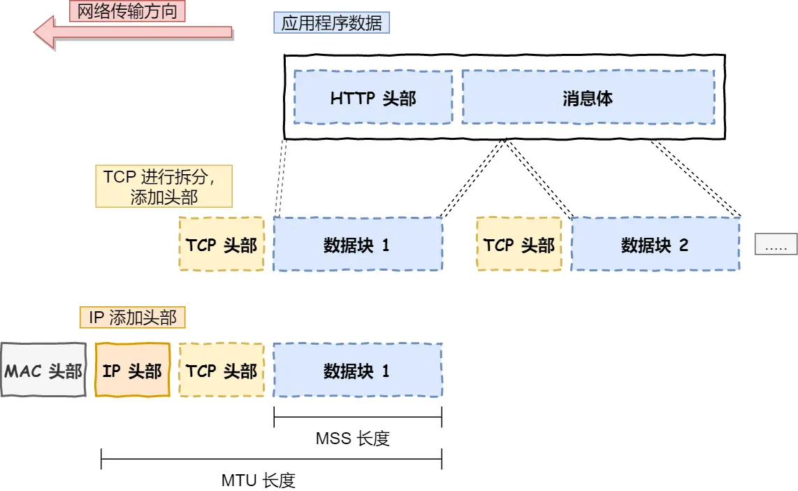 TCP/IP上三层协议