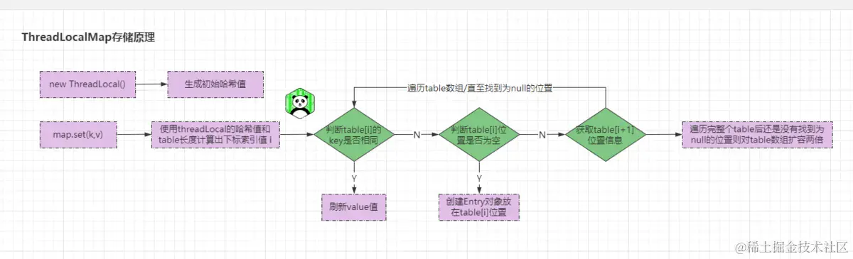 JUC---ThreadLocal原理详解