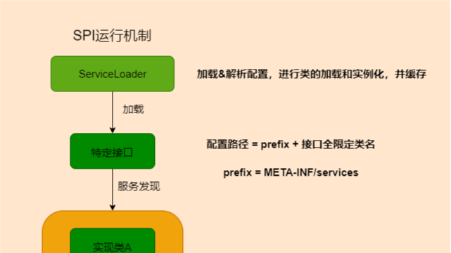 【一文读懂】SPI机制之JAVA的SPI实现详解