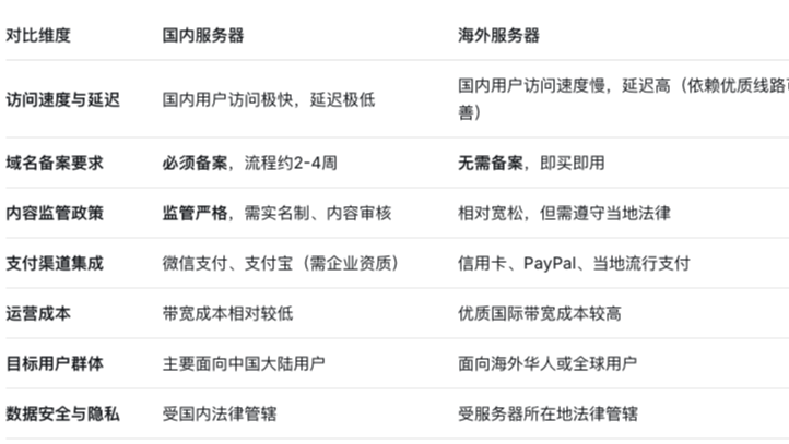海外服务器vs国内服务器：剖析直播语音厅一对一交友等App搭建部署的终极选择