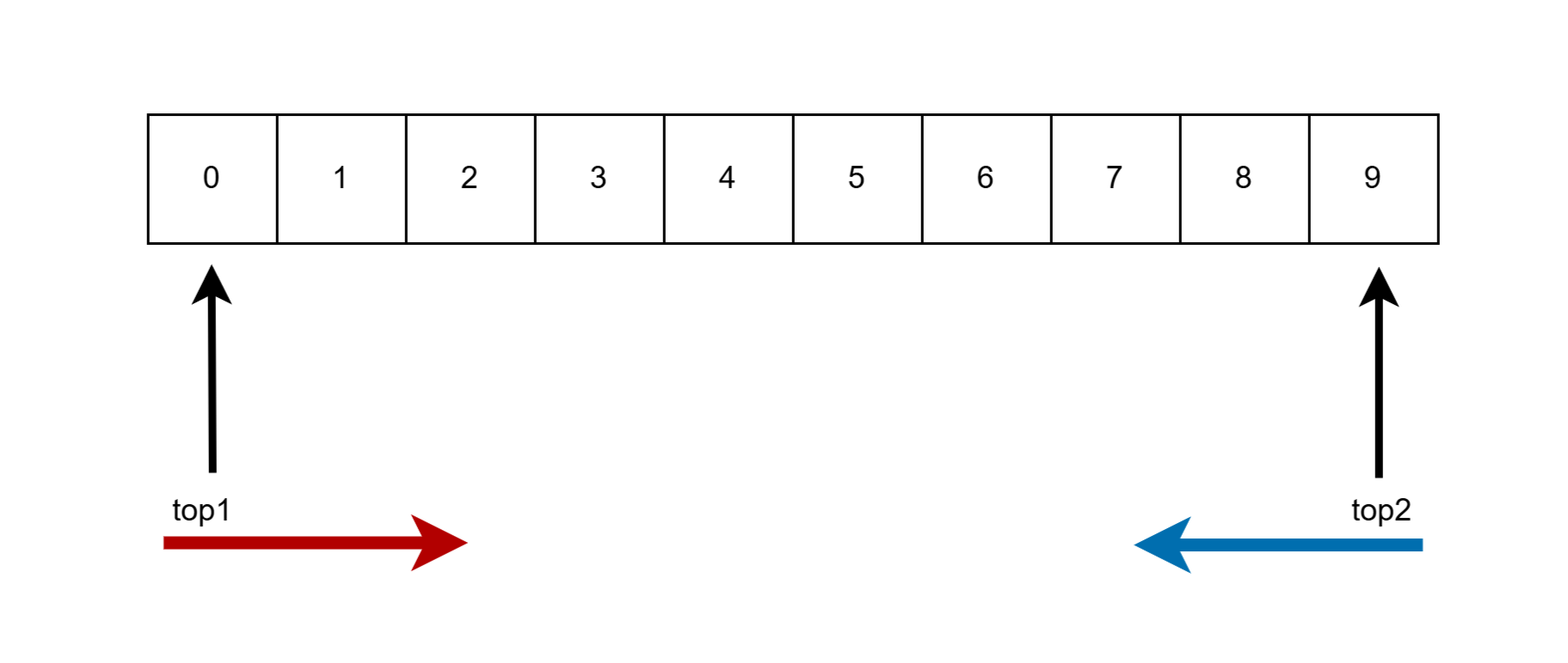 一个数组管理两个栈