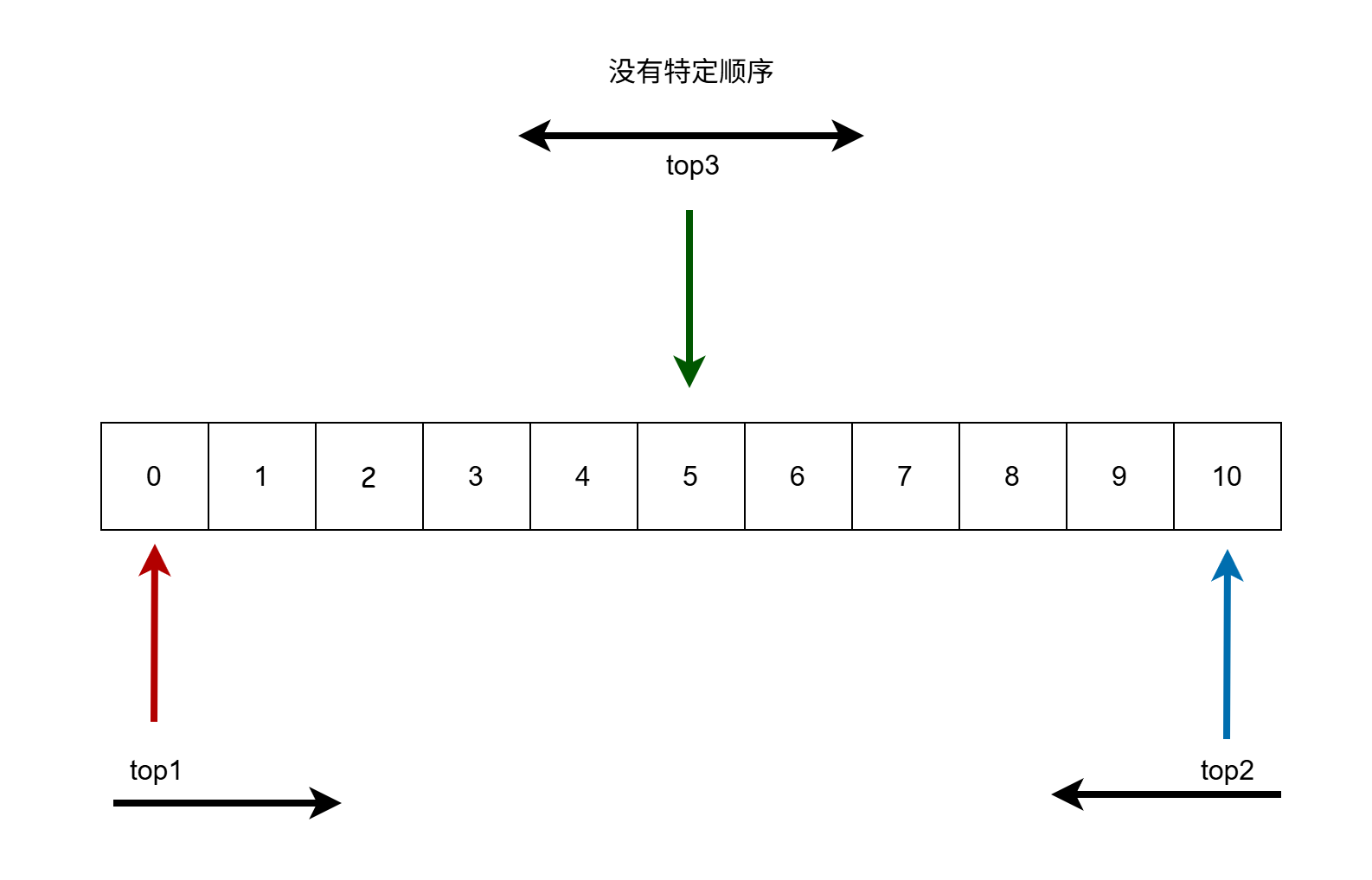 一个数组管理三个栈