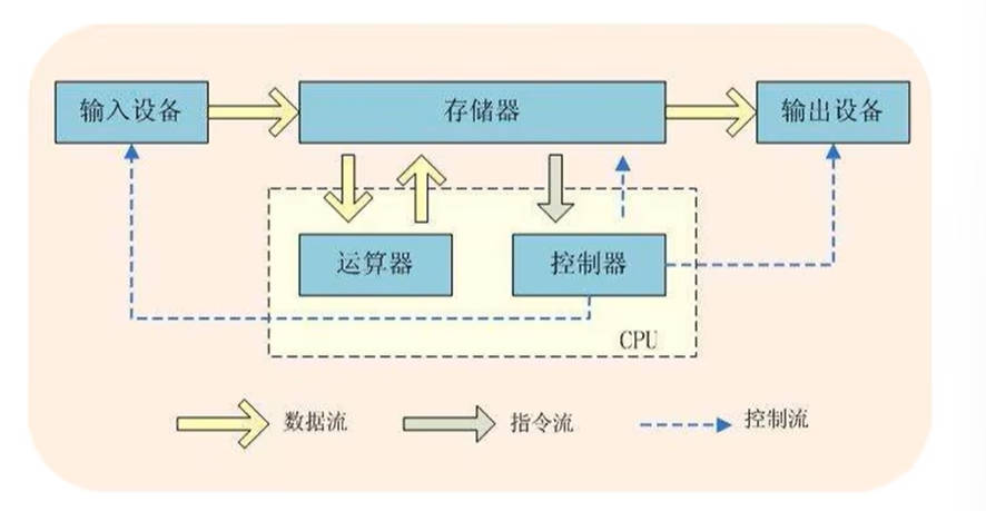 冯诺依曼体系结构