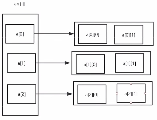 java基础Day6 java数组