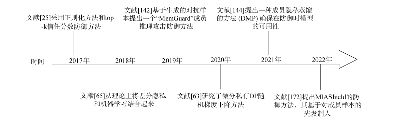 成员推理攻击的防御方法及简单实现