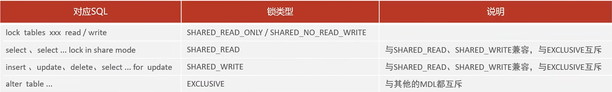 [2025.1.28 MySQL学习] 锁