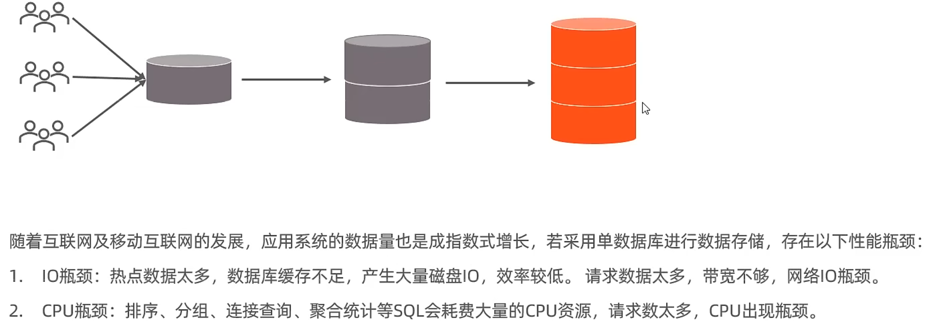 [2025.2.3 MySQL学习] 分库分表