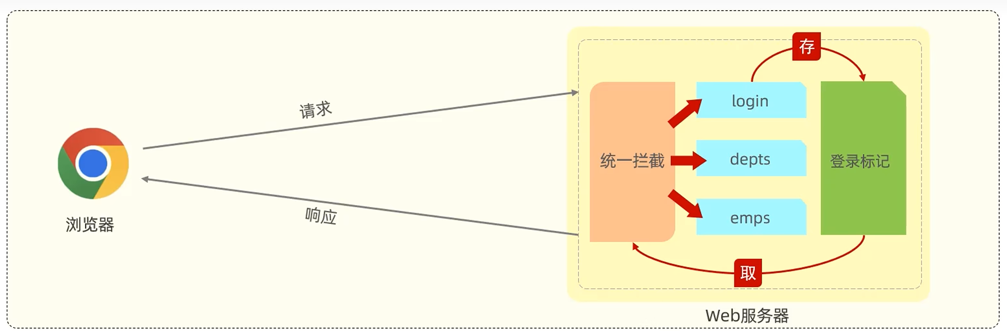 [2025.2.26 JavaWeb学习]登录校验