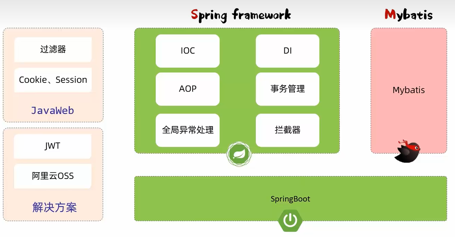 关于阶段性JavaWeb学习总结