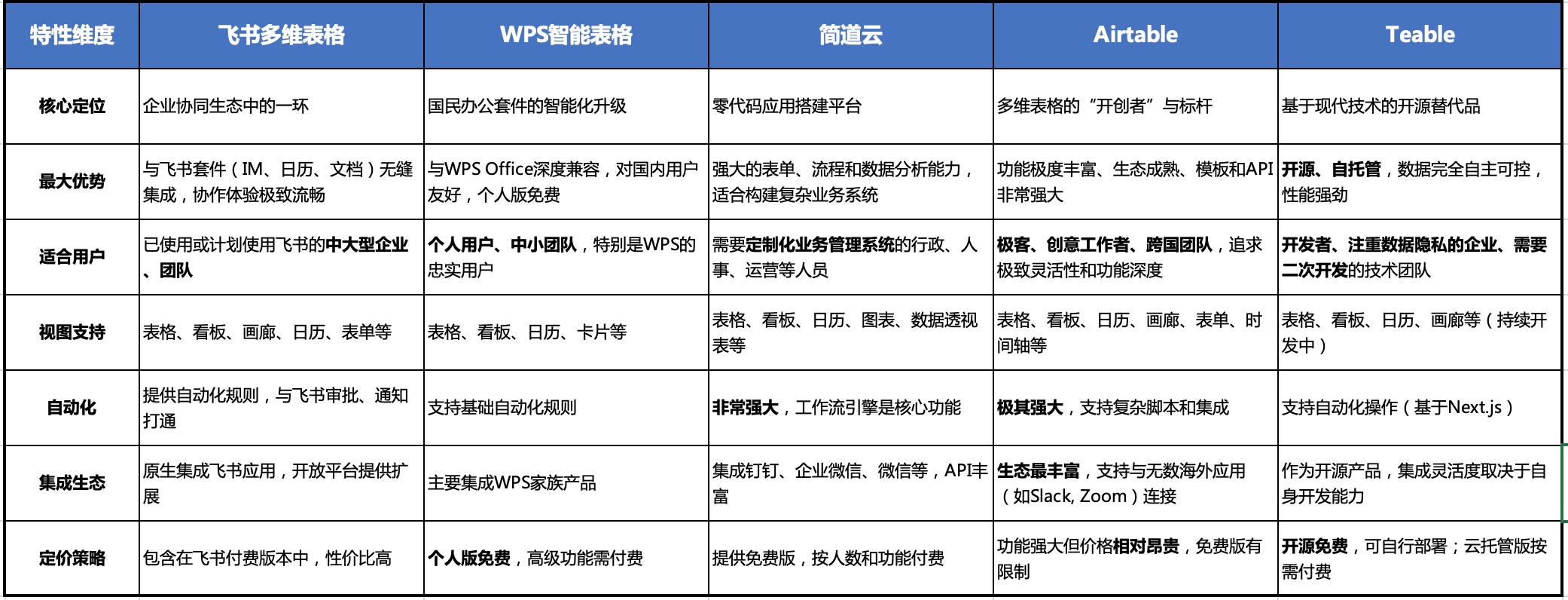 五大服务商比较