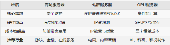 香港服务器选择指南：高防 vs 站群 vs GPU场景解析