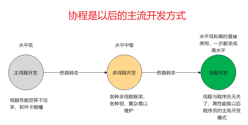 delphi 协程，全面开启 新的主流开发方式，多线程转向 - 协程开发，跟上主流的步伐