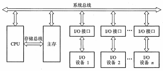 以存储器为中心的计算机结构图