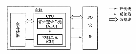 现代计算机的组成