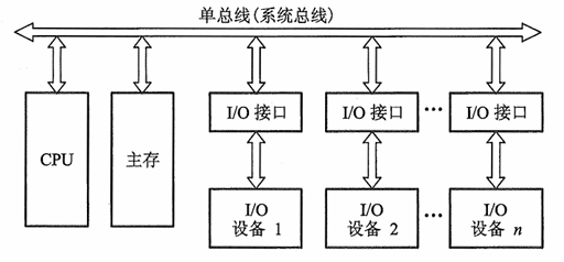 单总线结构框图