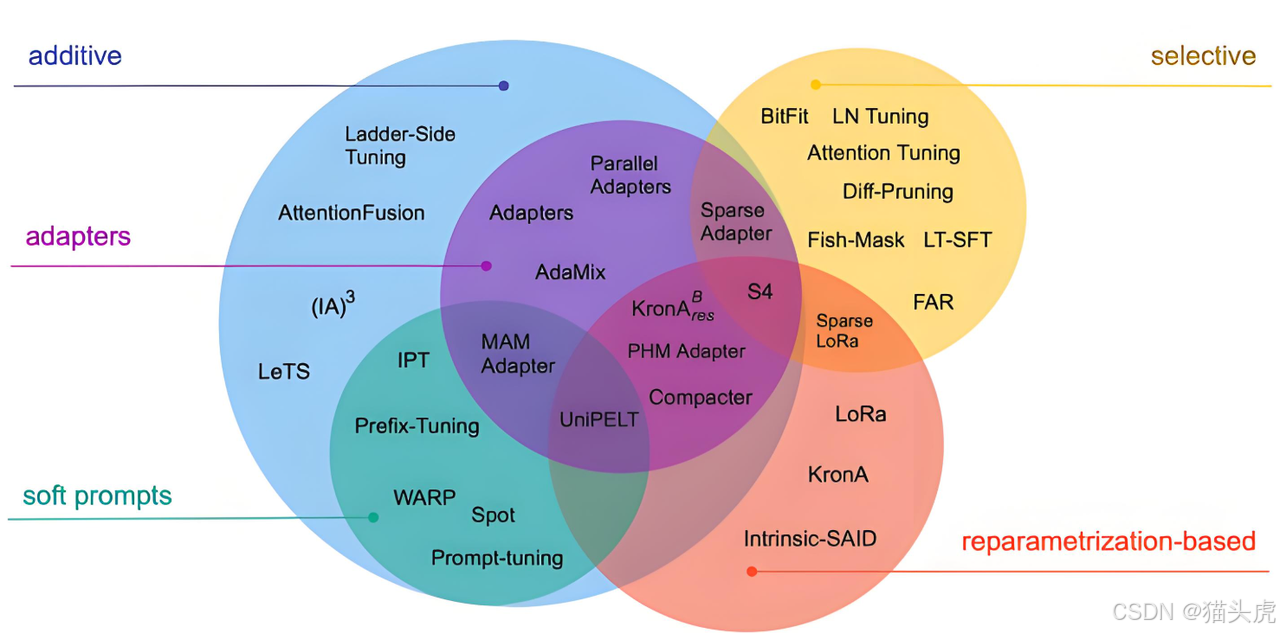 大模型训练中的关键技术与挑战