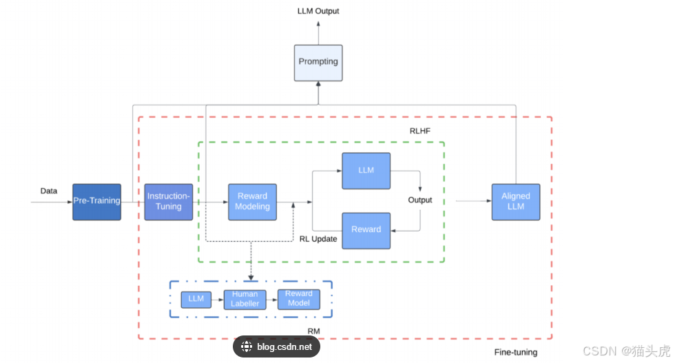 大模型训练中的关键技术与挑战