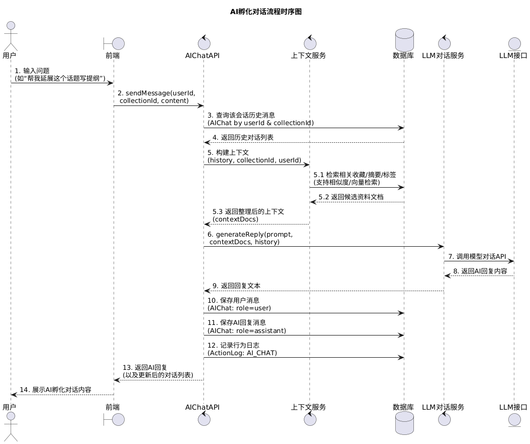 孵化对话流程时序图