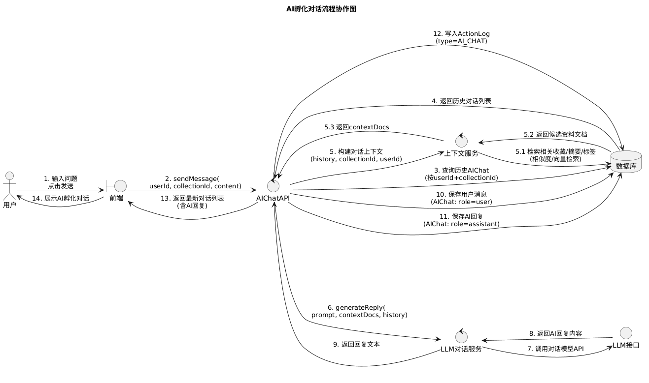 孵化对话流程协作图