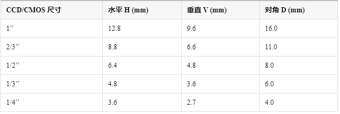 CCDCMOS 芯片尺寸与图像尺寸对应表