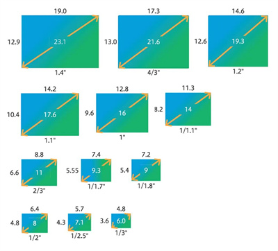 芯片尺寸对应表