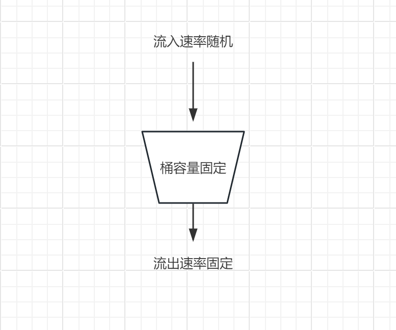 漏桶算法示意图