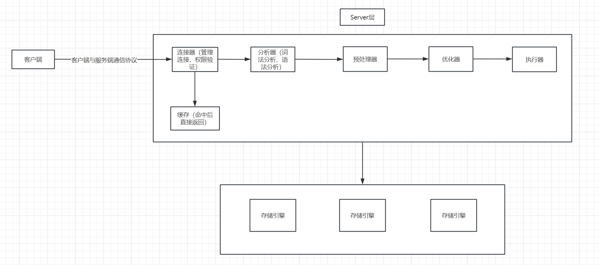 1.MySql基础架构之SQL语句的执行