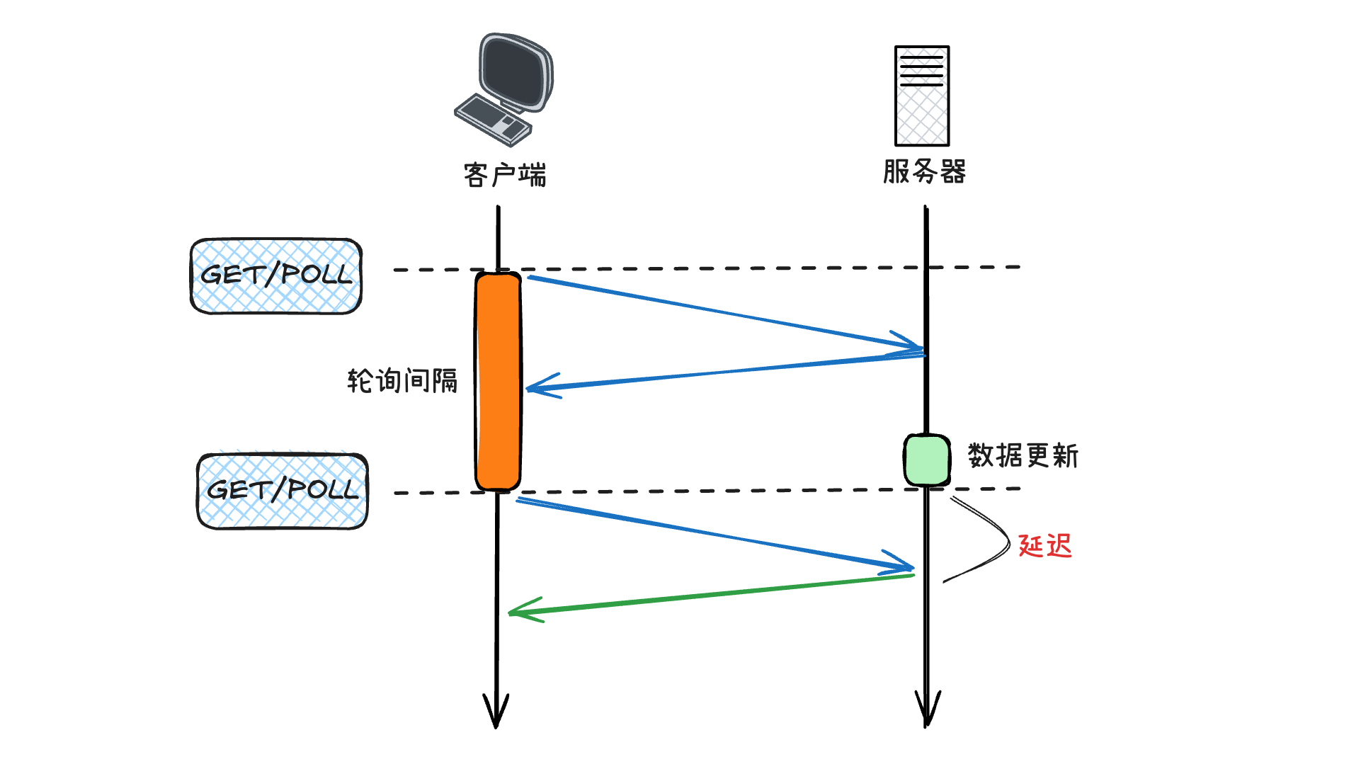 WebScoket-服务器客户端双向通信