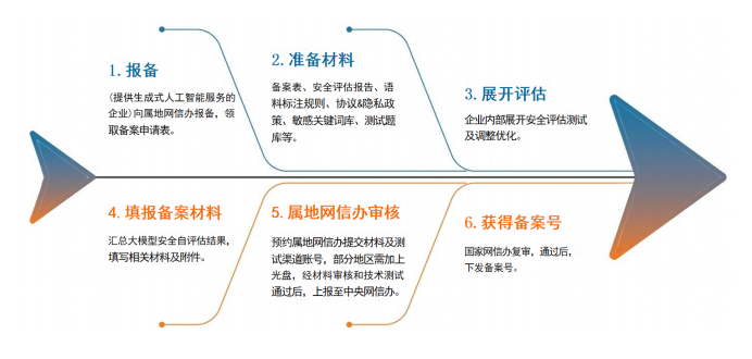 一文搞懂大模型备案全部内容