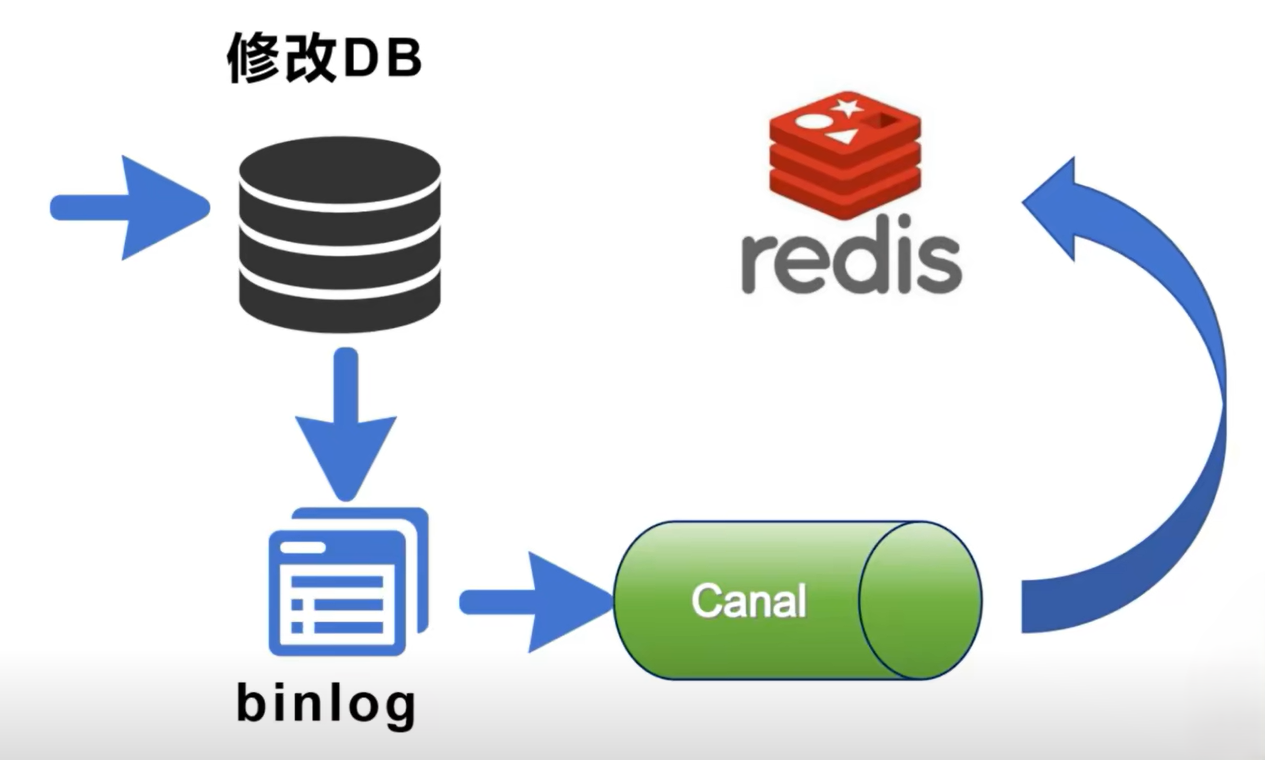 如何保证 Redis 缓存和数据库的一致性？