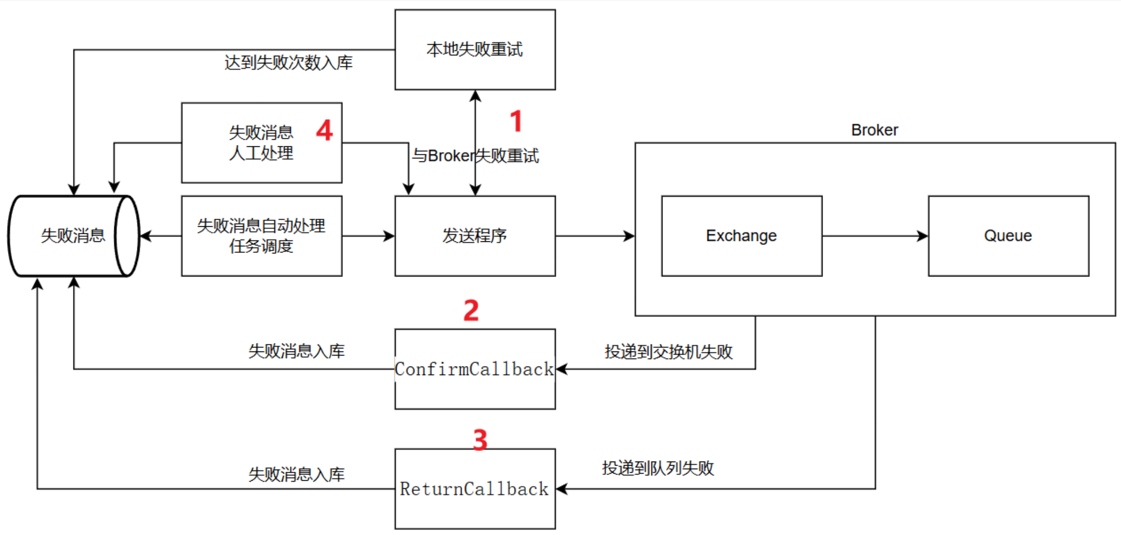 MQ消息持久化解决方案