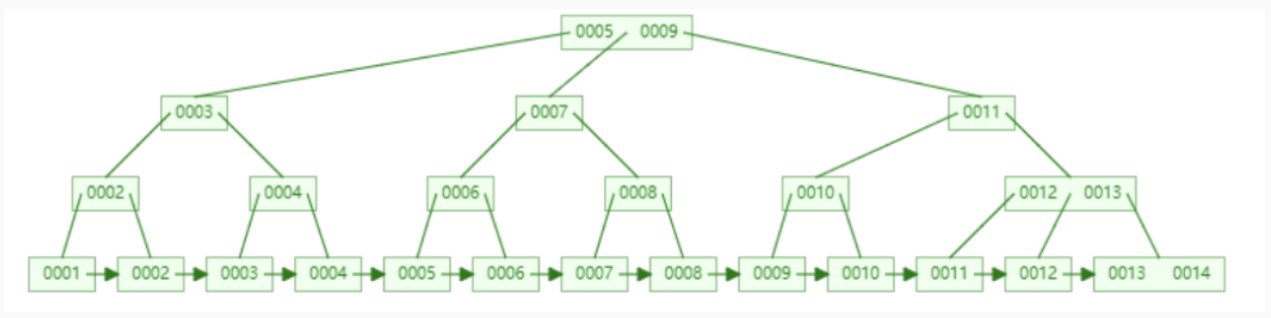 mysql索引浅谈