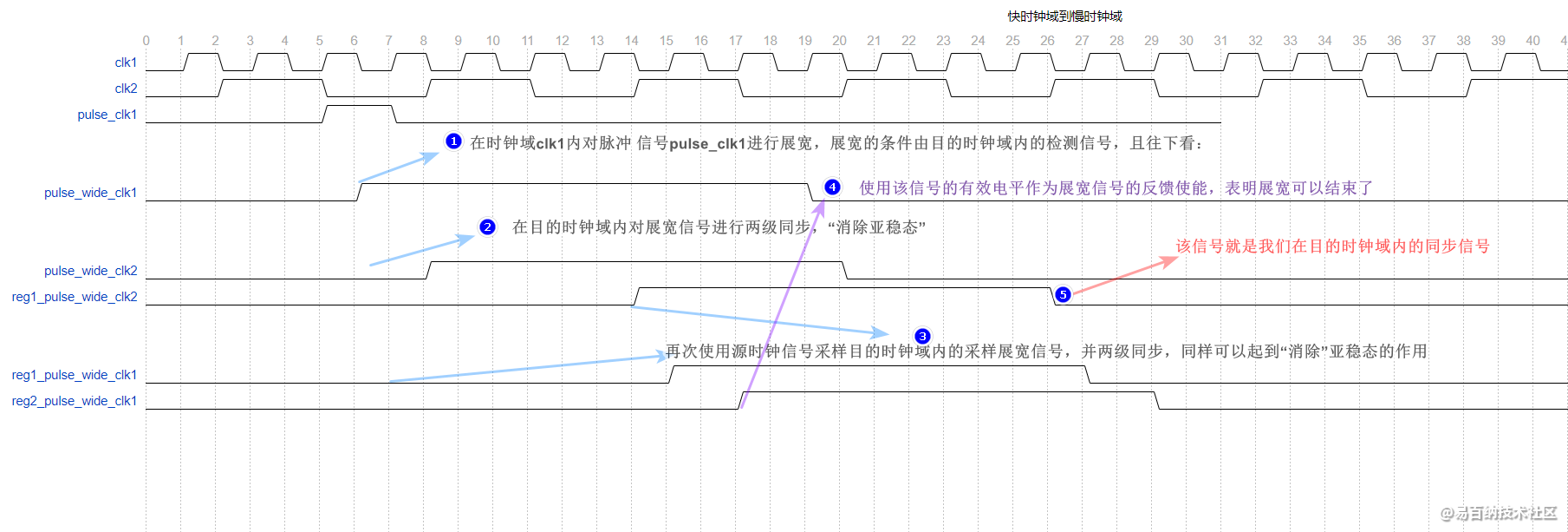 跨时钟域-单脉冲信号处理方法
