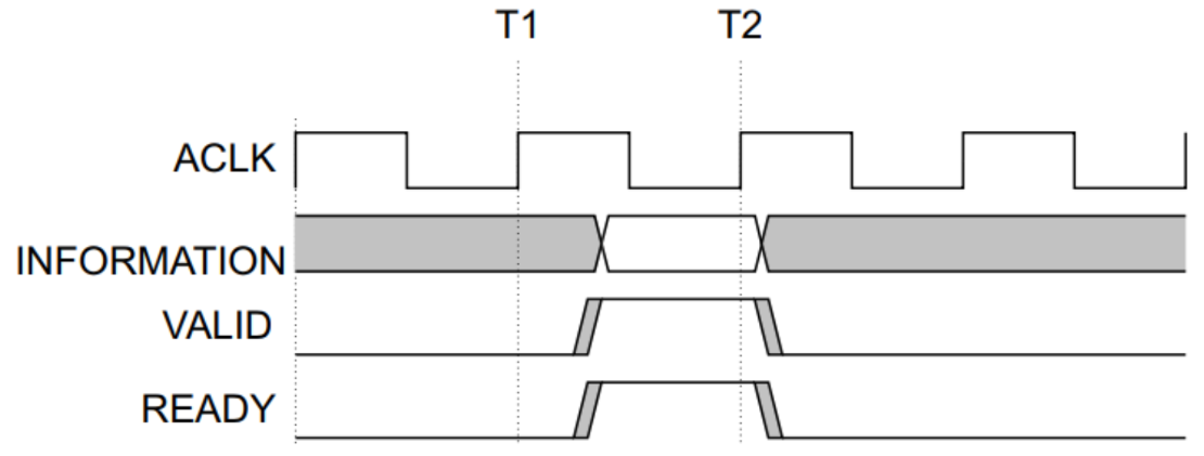 AXI总线学习